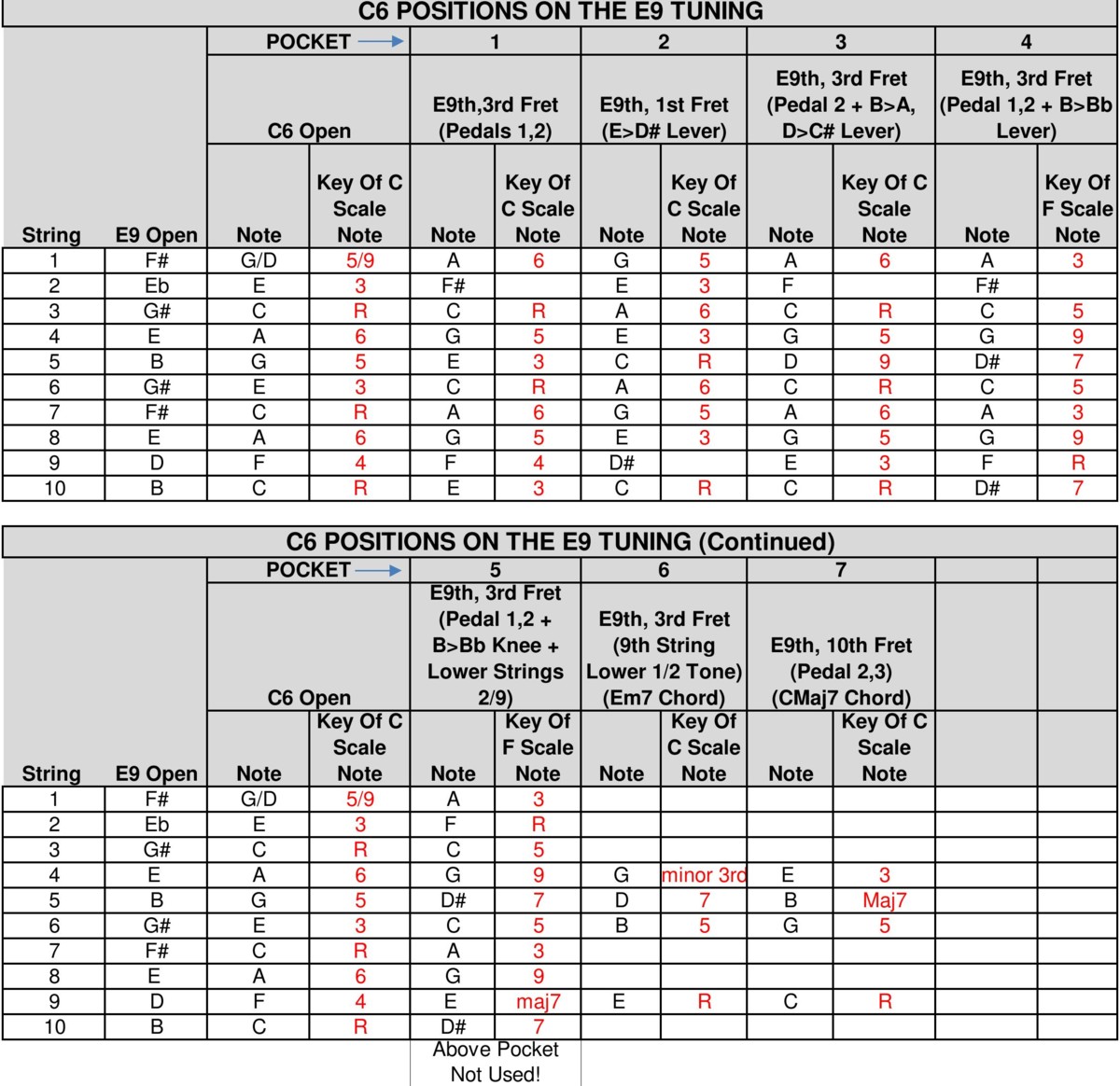 C6th Chord Chart